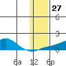 Golovnin tide chart for Saturday, January 27, 2024