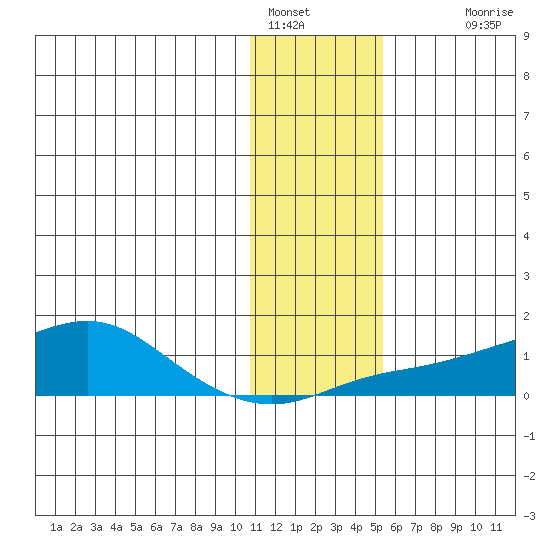 Golovnin tide chart for Sunday, January 28, 2024