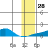 Golovnin tide chart for Sunday, January 28, 2024
