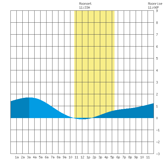Golovnin tide chart for Monday, January 29, 2024