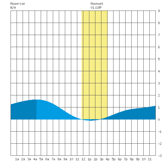 Golovnin tide chart for Tuesday, January 2, 2024