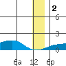 Golovnin tide chart for Tuesday, January 2, 2024