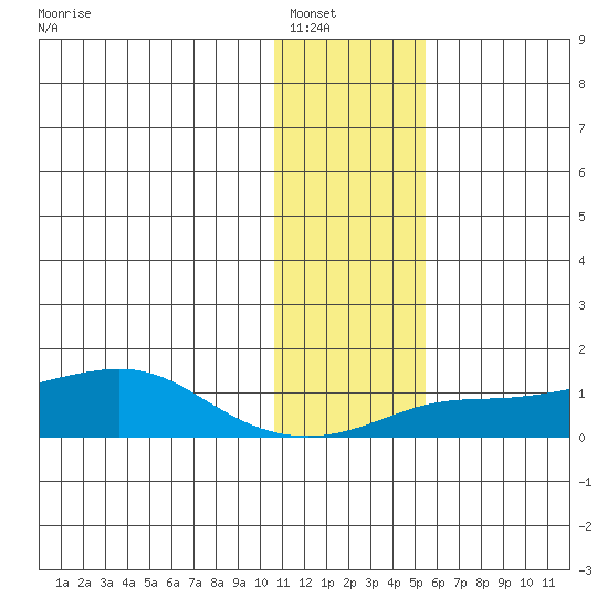 Golovnin tide chart for Tuesday, January 30, 2024