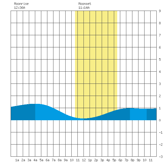 Golovnin tide chart for Wednesday, January 31, 2024