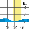 Golovnin tide chart for Wednesday, January 31, 2024