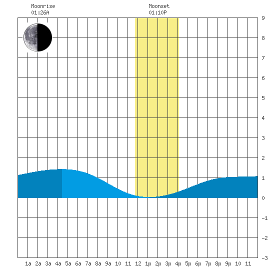 Golovnin tide chart for Wednesday, January 3, 2024