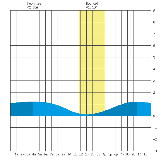 Golovnin tide chart for Thursday, January 4, 2024