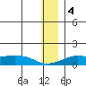 Golovnin tide chart for Thursday, January 4, 2024