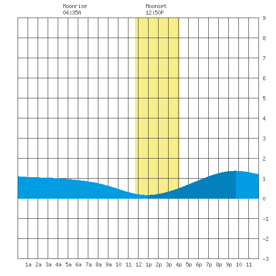Golovnin tide chart for Friday, January 5, 2024