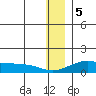 Golovnin tide chart for Friday, January 5, 2024