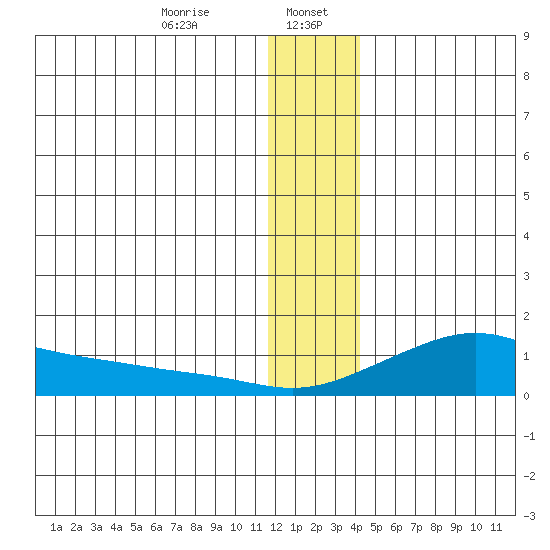 Golovnin tide chart for Saturday, January 6, 2024