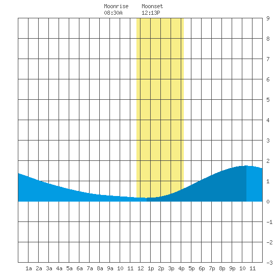 Golovnin tide chart for Sunday, January 7, 2024