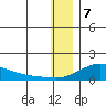 Golovnin tide chart for Sunday, January 7, 2024