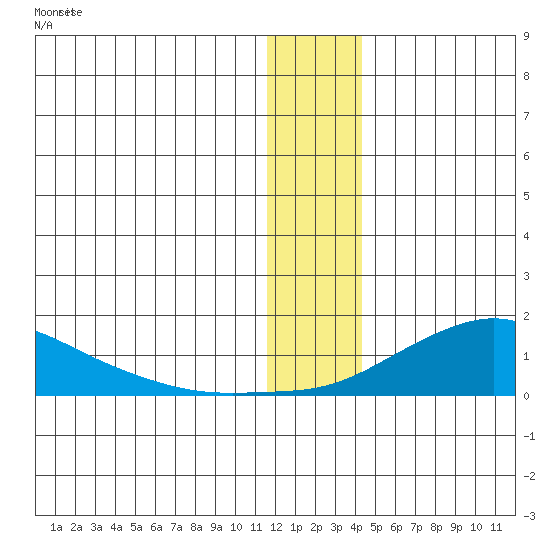 Golovnin tide chart for Monday, January 8, 2024