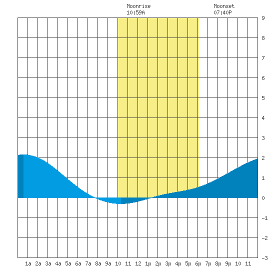 Golovnin tide chart for Saturday, February 10, 2024