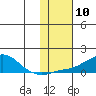 Golovnin tide chart for Saturday, February 10, 2024