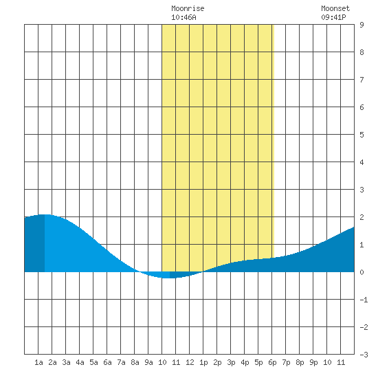 Golovnin tide chart for Sunday, February 11, 2024