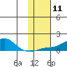 Golovnin tide chart for Sunday, February 11, 2024
