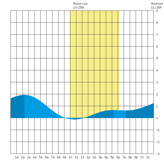 Golovnin tide chart for Monday, February 12, 2024