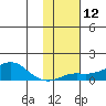 Golovnin tide chart for Monday, February 12, 2024