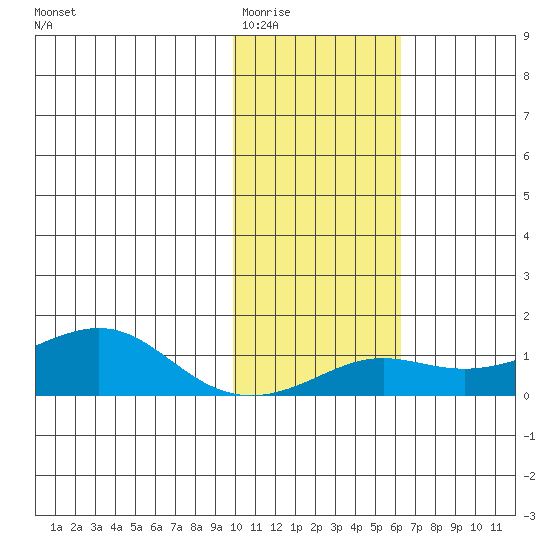 Golovnin tide chart for Tuesday, February 13, 2024