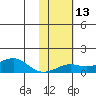 Golovnin tide chart for Tuesday, February 13, 2024
