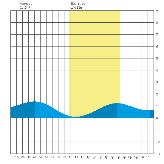 Golovnin tide chart for Wednesday, February 14, 2024