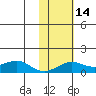 Golovnin tide chart for Wednesday, February 14, 2024
