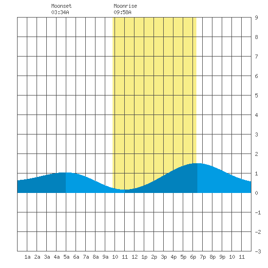 Golovnin tide chart for Thursday, February 15, 2024
