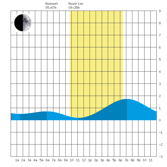 Golovnin tide chart for Friday, February 16, 2024