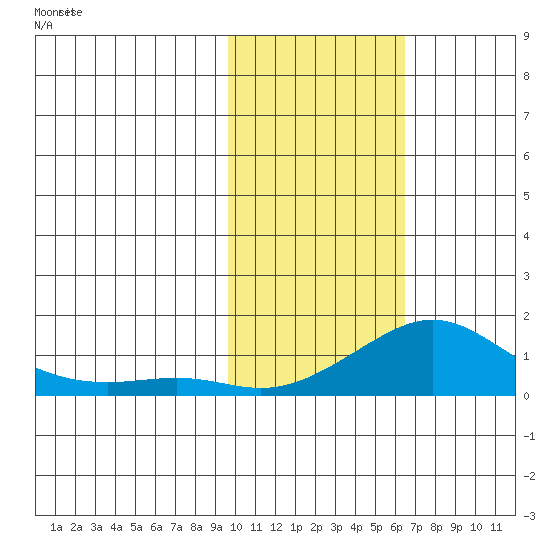 Golovnin tide chart for Saturday, February 17, 2024