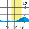 Golovnin tide chart for Saturday, February 17, 2024