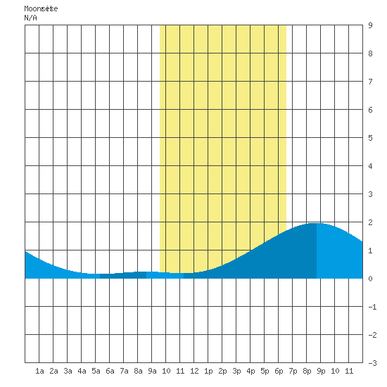 Golovnin tide chart for Sunday, February 18, 2024