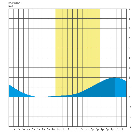 Golovnin tide chart for Monday, February 19, 2024