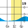Golovnin tide chart for Monday, February 19, 2024