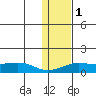 Golovnin tide chart for Thursday, February 1, 2024