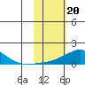 Golovnin tide chart for Tuesday, February 20, 2024