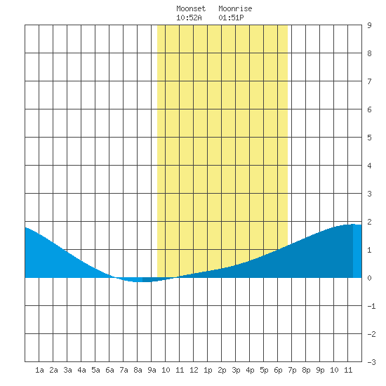 Golovnin tide chart for Wednesday, February 21, 2024