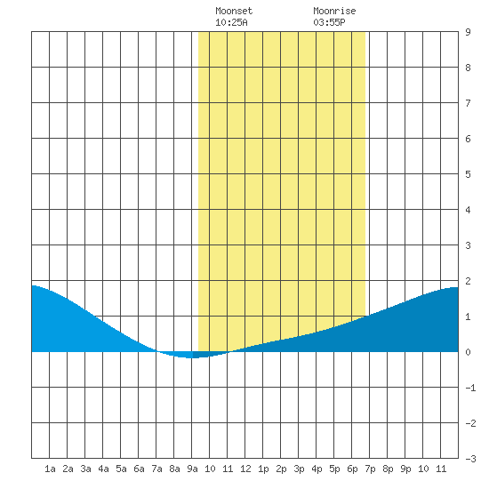 Golovnin tide chart for Thursday, February 22, 2024