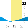 Golovnin tide chart for Thursday, February 22, 2024