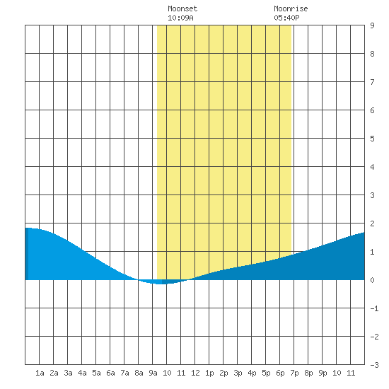 Golovnin tide chart for Friday, February 23, 2024