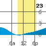 Golovnin tide chart for Friday, February 23, 2024