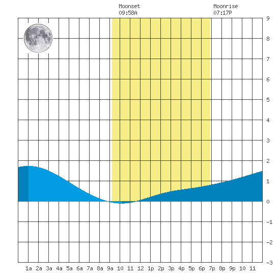 Golovnin tide chart for Saturday, February 24, 2024