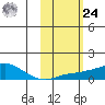 Golovnin tide chart for Saturday, February 24, 2024