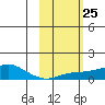 Golovnin tide chart for Sunday, February 25, 2024