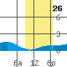 Golovnin tide chart for Monday, February 26, 2024