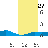 Golovnin tide chart for Tuesday, February 27, 2024