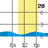 Golovnin tide chart for Wednesday, February 28, 2024