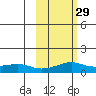 Golovnin tide chart for Thursday, February 29, 2024