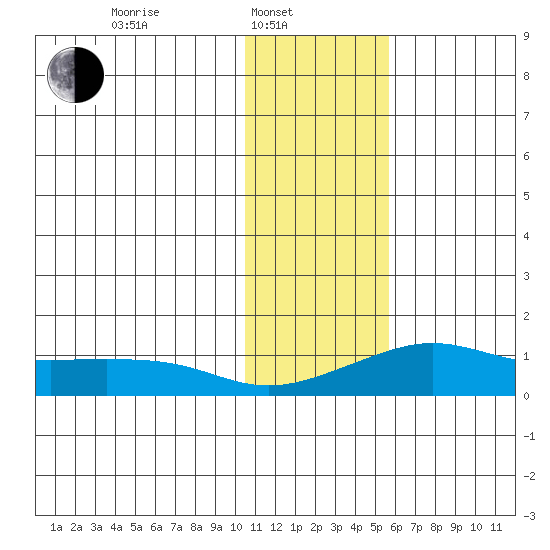 Golovnin tide chart for Friday, February 2, 2024